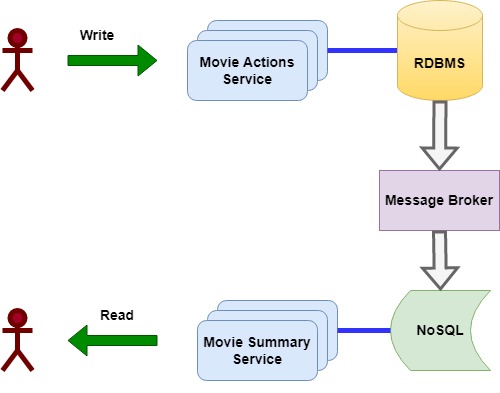 EventSourcingInitial