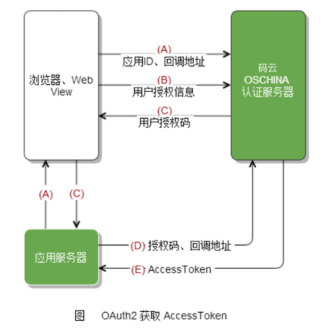 OAuth2 flow