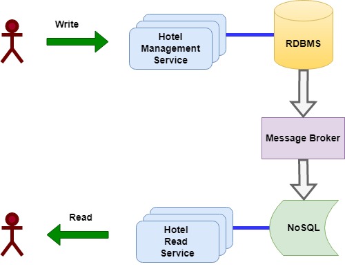 CQRS